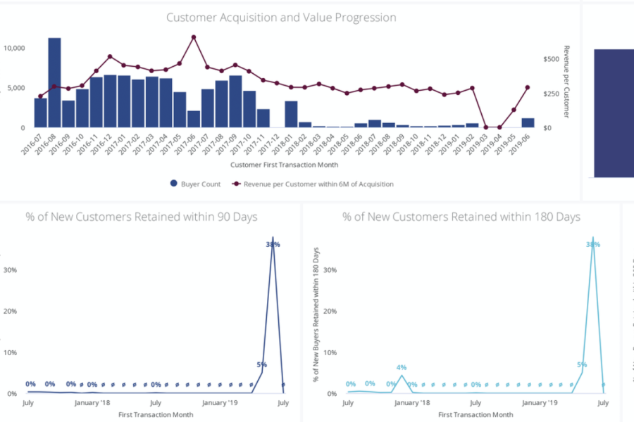 Configure Data to Meet Business Needs