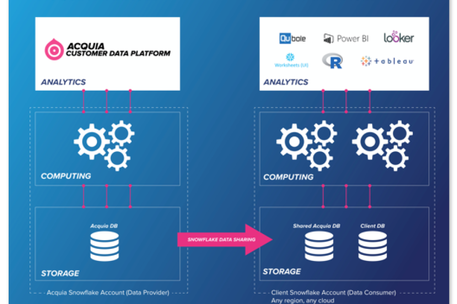A new approach to data sharing