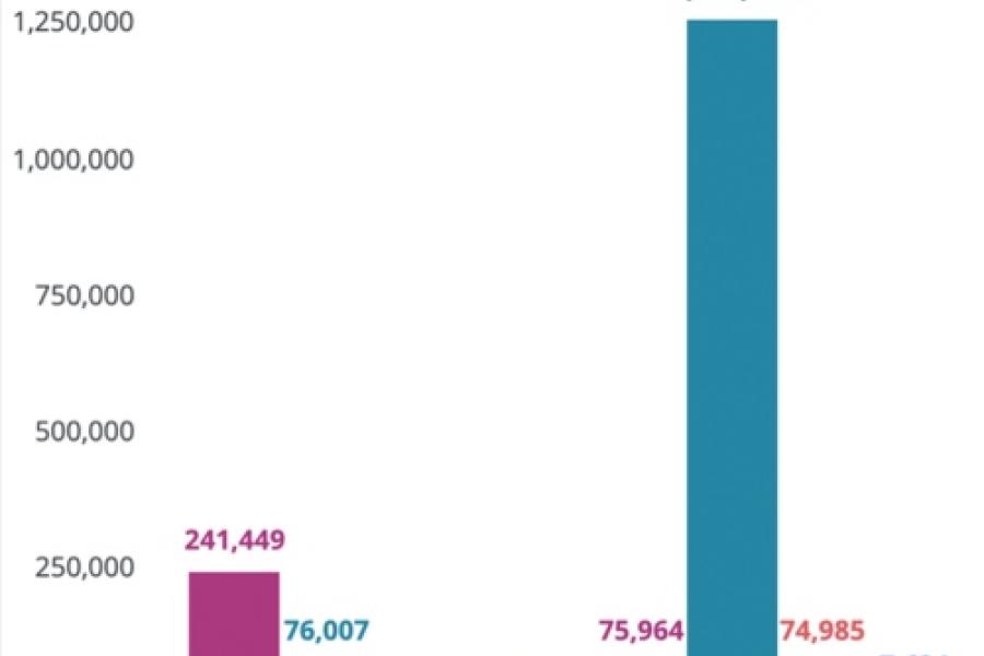 Track Migrations of Cohorts