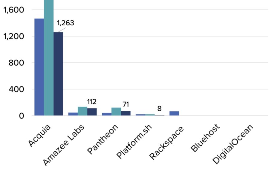 Drupal contributions by hosting company