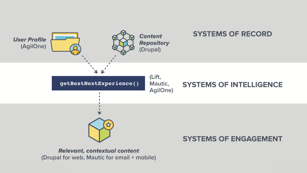 Diagram that shows how user data and content reposito three categories: “Systems of Record” “Systems of Intelligence” and “Systems of Engagement.” Included under “Systems of Record” are “User Profile (AgilOne) and Content Repository (Drupal). Under “Systems of Intelligence” are “Lift, Mautic, and AgilOne. Under “Systems of Engagement” is “Relevant, contextual content (Drupal for web, Mautic for email + mobile).