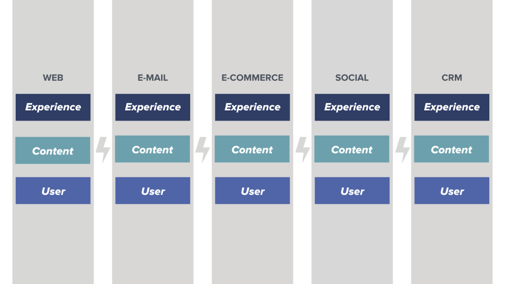 Diagram shows how user data is siloed within different platforms listed vertically including web, email marketing, ecommerce, social media, and CRM. [image acquia/dxp-silos]