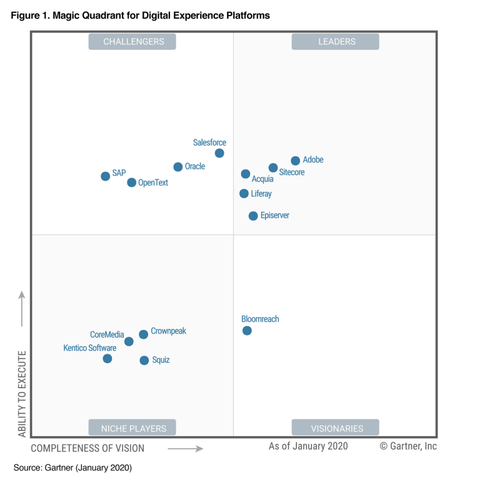 https://dri.es/files/cache/acquia/gartner-magic-quadrant-for-digital-experience-platforms-2020-1280w.png