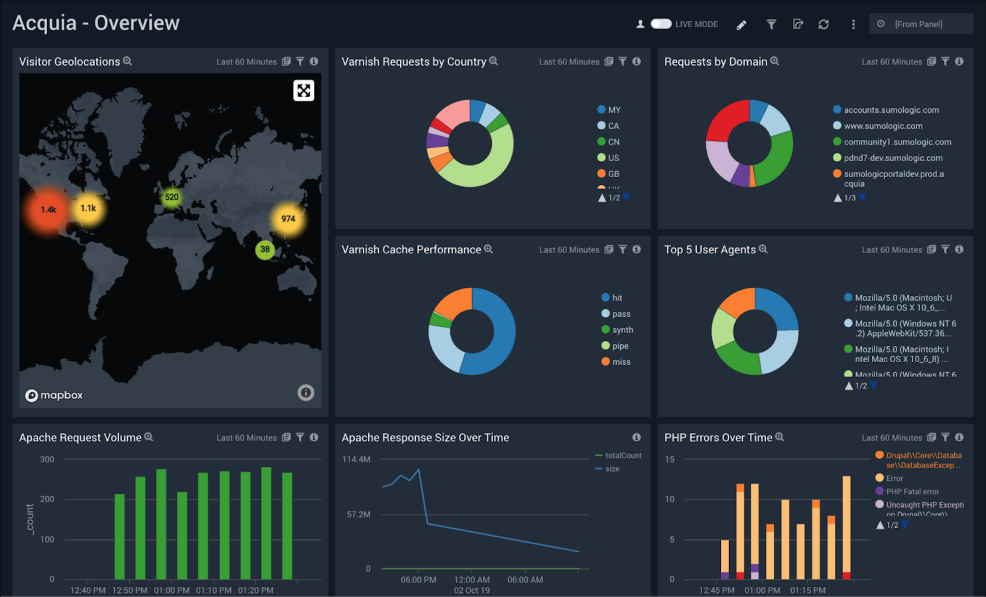 sumologic dashboards