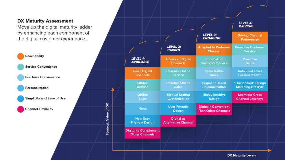DX maturity asia