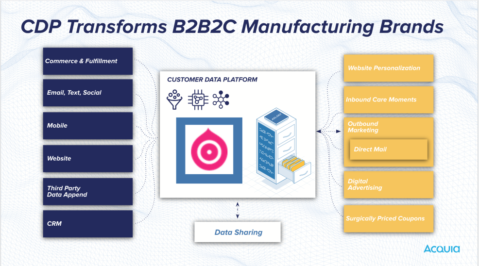  cdp marketecture fior manufacturing brands