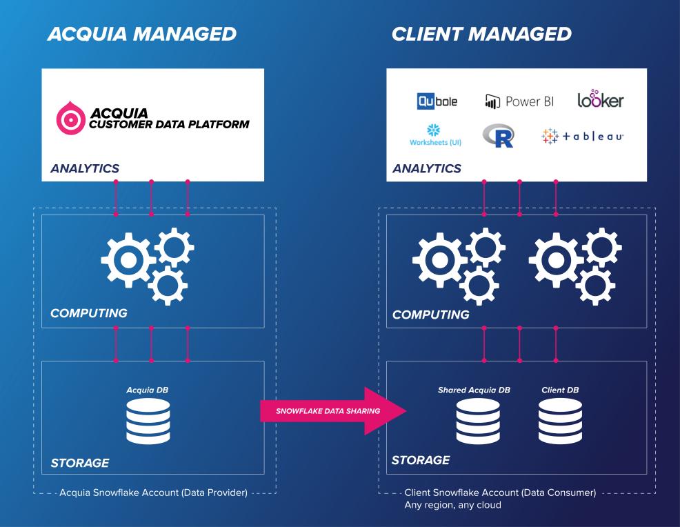 acquia and snowflake data sharing
