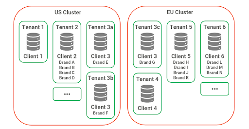 Diagram of multitenant architecture
