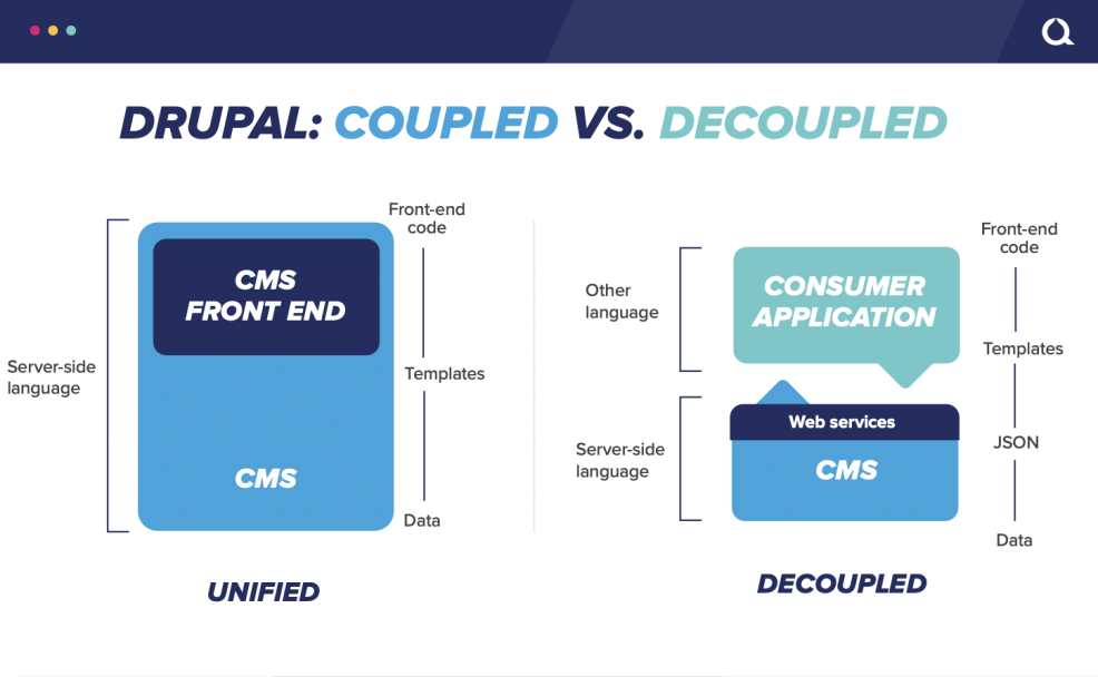 Decoupled Drupal