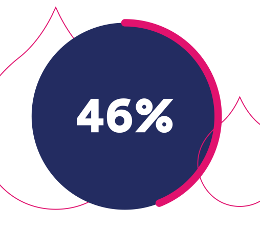 navy circle with text that reads "43%"