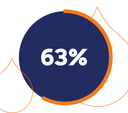 navy circle with text that reads "63%"