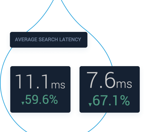 stylized screenshot from Acquia Search showing significantly reduced average latencies.