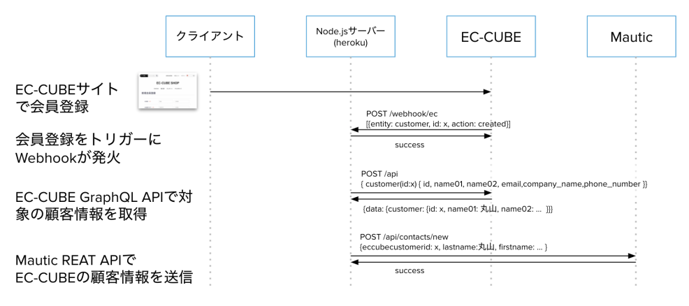 eccube and mautic