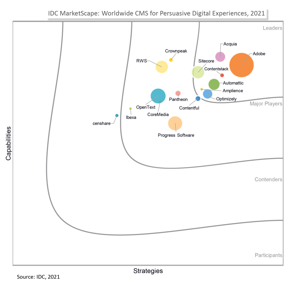 IDC MarketScape - Worldwide Content Management System - Graphic
