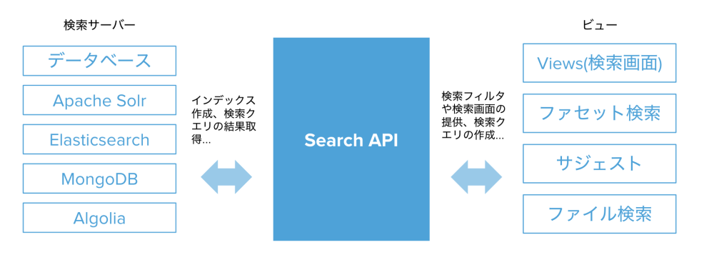Elasticsearch × Drupal