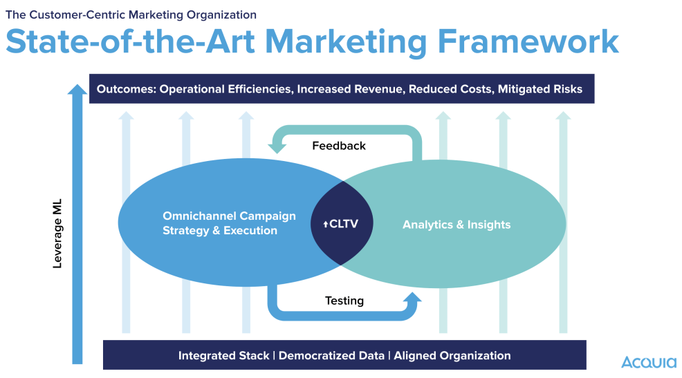 Color graphic of marketing framework