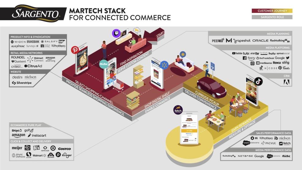 Illustration of Sargento's martech stack