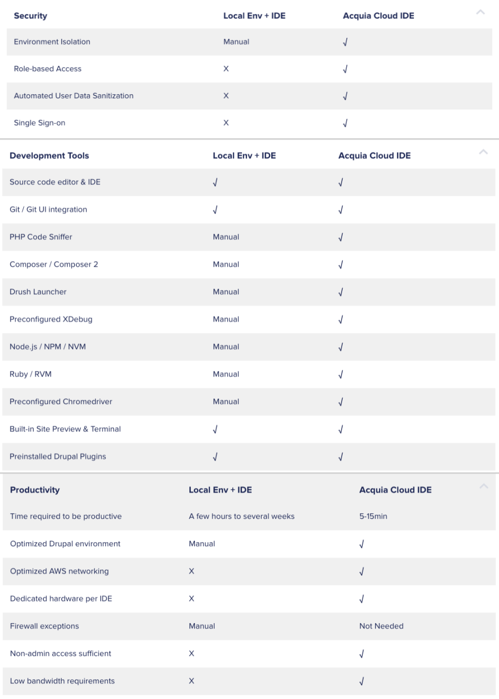 Table that compares Acquia Cloud IDE with local environments
