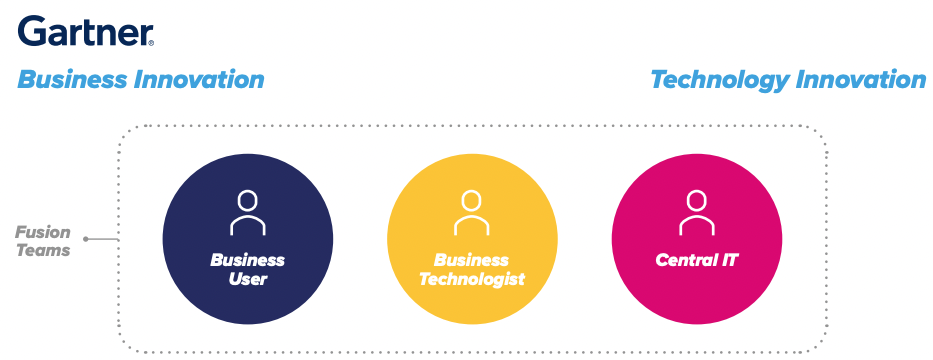 Color graphic of potential members of a fusion team as envisioned by Gartner