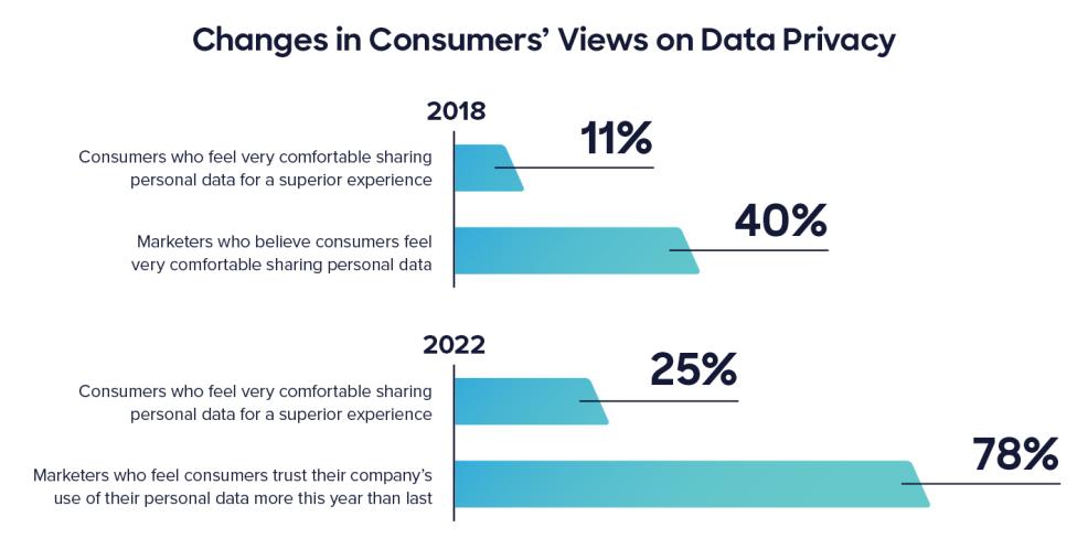 Bar charts showing consumer sentiment toward brands using their data in 2018 and 2022