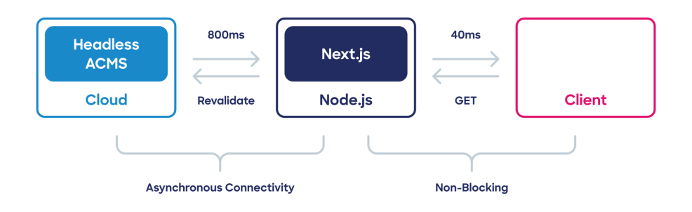 Acquia CMS + Node.js