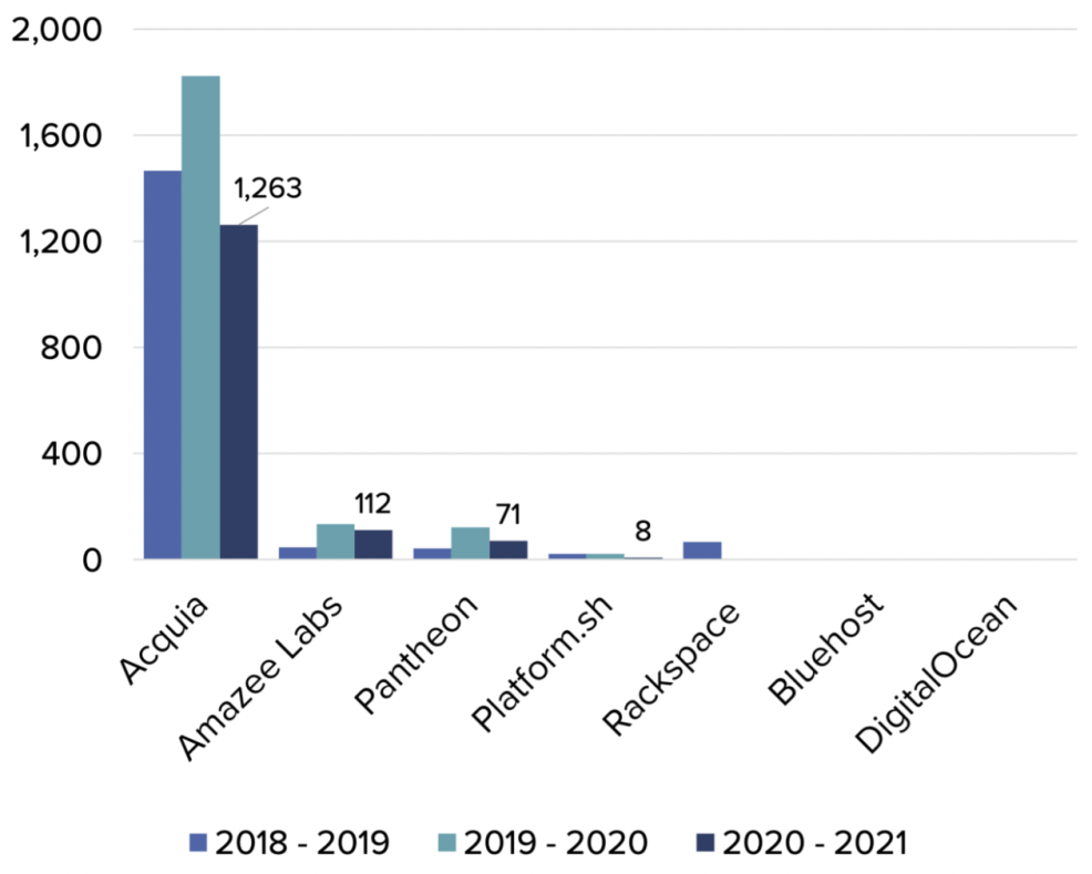 Graph showing top contributors to Drupal code in 2020 to 2021