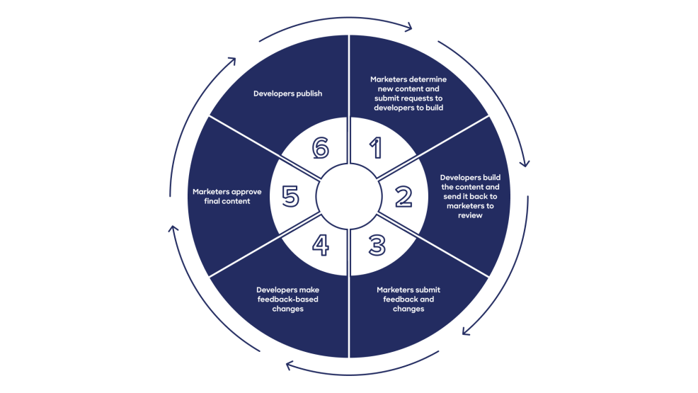 Web page building workflow graphic