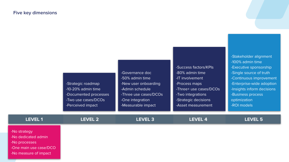 Acquia DAM Brand Management Maturity Model