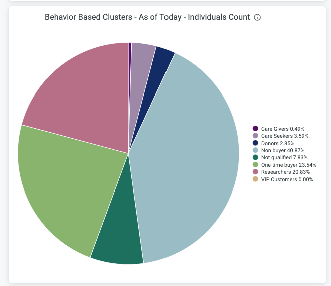 Color graph showing examples of behavior-based clustering