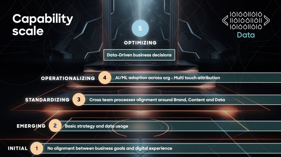 Screenshot of data integration use case for the Digital Experience Capability Model