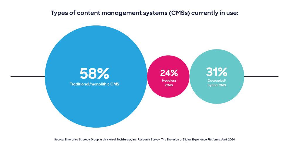 Bubble graphic showing the distribution of CMS types in use