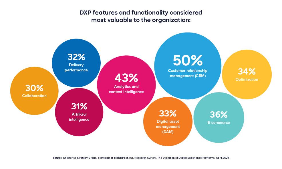 Bubble graphic of 8 DXP features considered most valuable