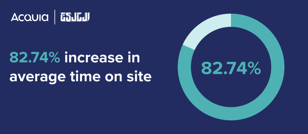 Graphic showing increase for the Dar Al Khajeel website after the publisher began using Acquia Campaign Studio