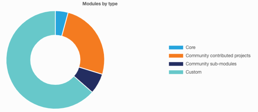 Screenshot of Acquia's Flight Path breakdown of Drupal 7 websites by module type
