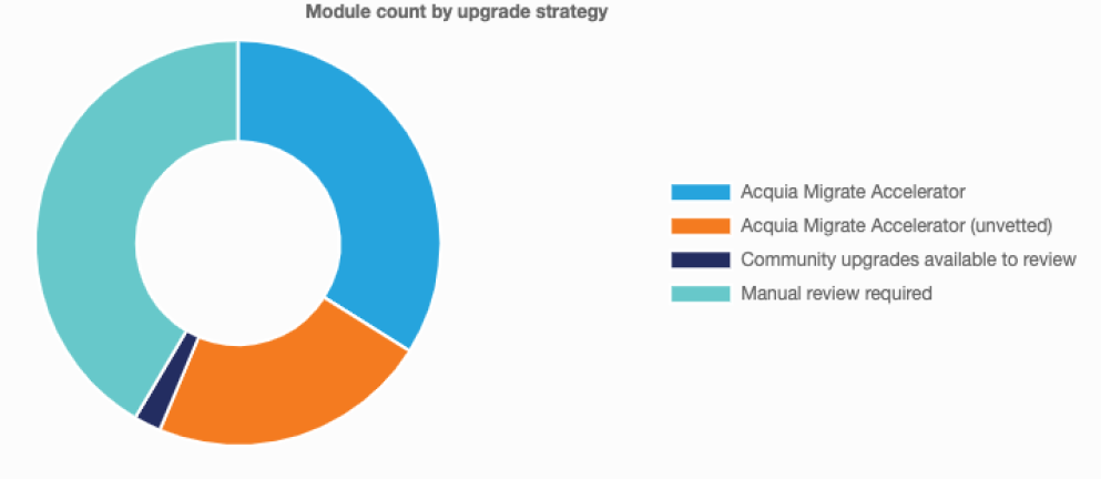 Screenshot of Acquia's Flight Path breakdown of Drupal 7 websites by upgrade strategy
