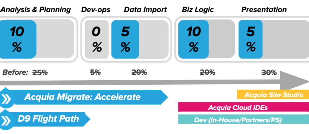 Graphic showing how much time customers save when they use Acquia products to migrate from Drupal 7 to Drupal 9