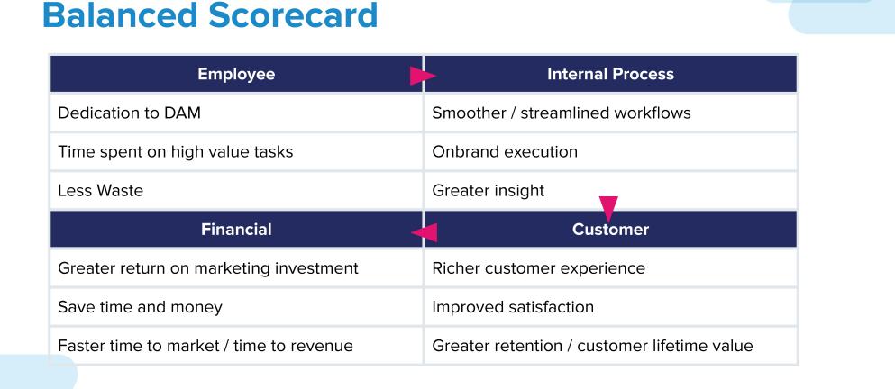 Example of a completed balanced scorecard for DAM strategy